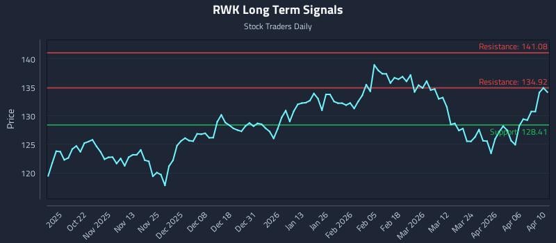 RWK Long Term Analysis for April 12 2026