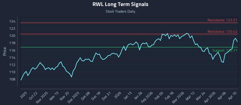 RWL Long Term Analysis for April 12 2026
