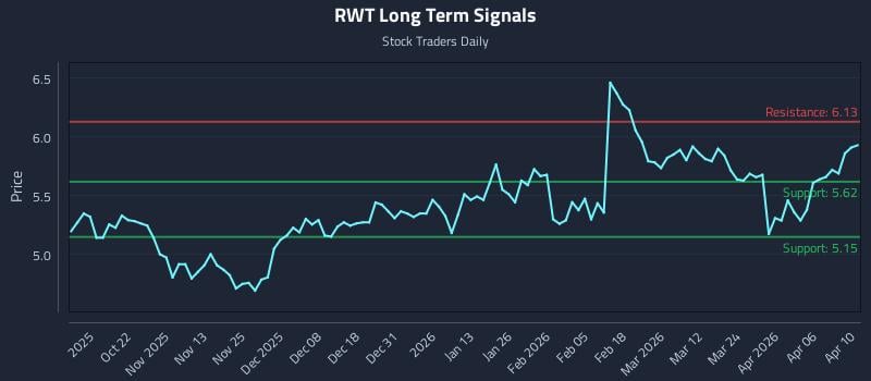RWT Long Term Analysis for April 12 2026