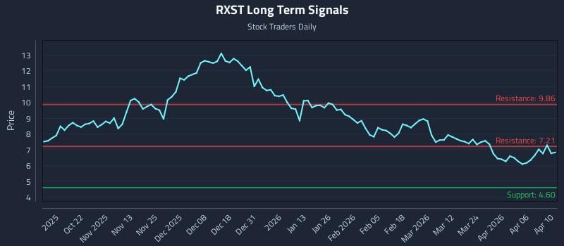 RXST Long Term Analysis for April 12 2026 RXST Long Term Analysis for April 12 2026