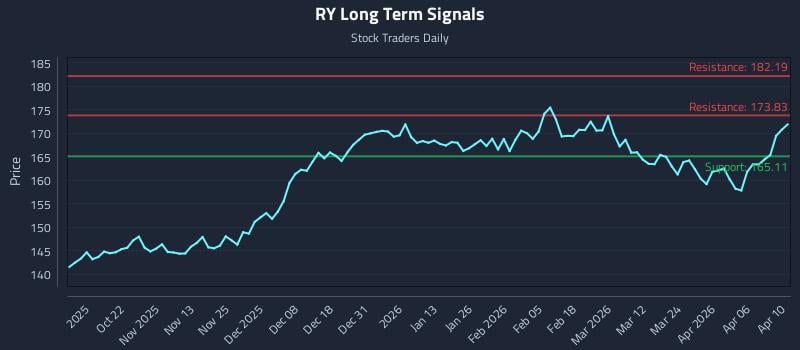 RY Long Term Analysis for April 12 2026
