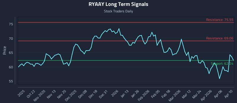 RYAAY Long Term Analysis for April 12 2026