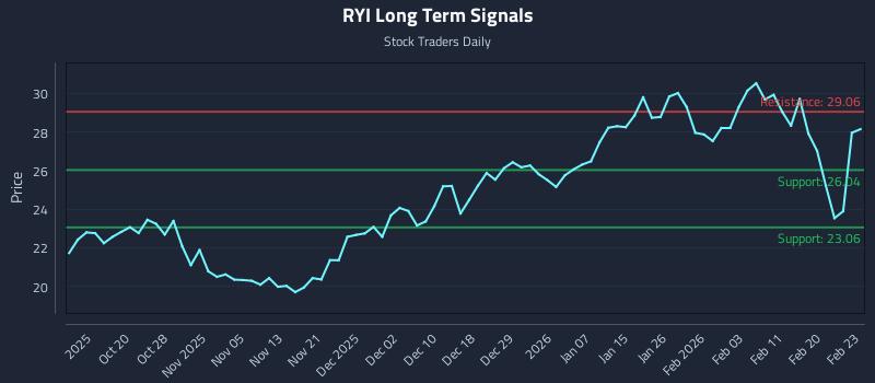 RYI Long Term Analysis for April 12 2026