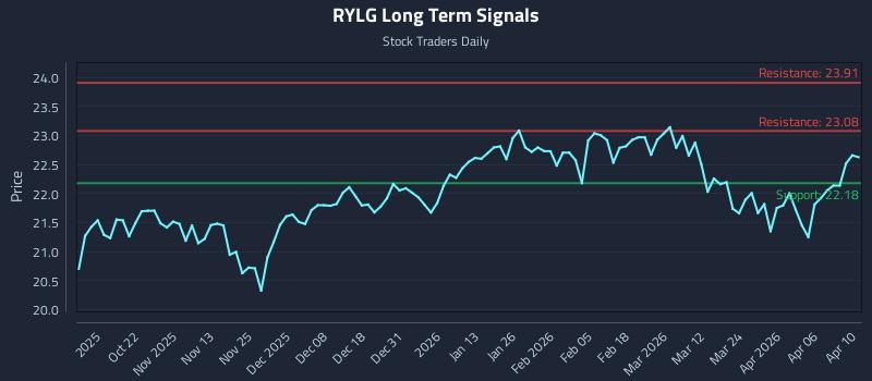 RYLG Long Term Analysis for April 12 2026