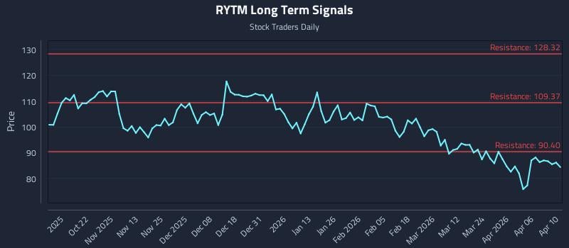 RYTM Long Term Analysis for April 12 2026 RYTM Long Term Analysis for April 12 2026