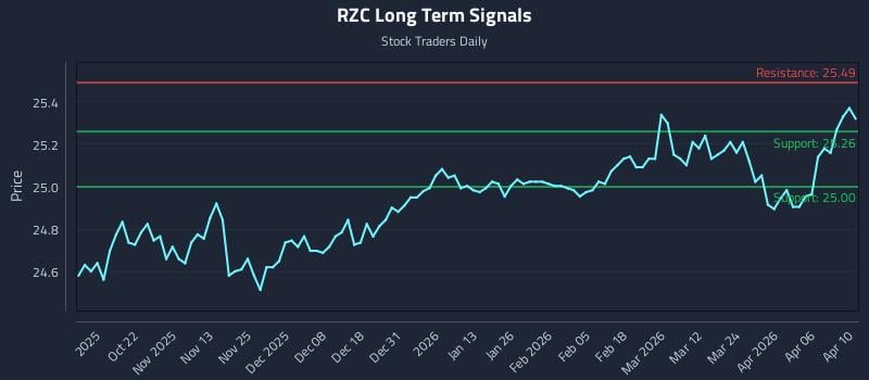 RZC Long Term Analysis for April 12 2026