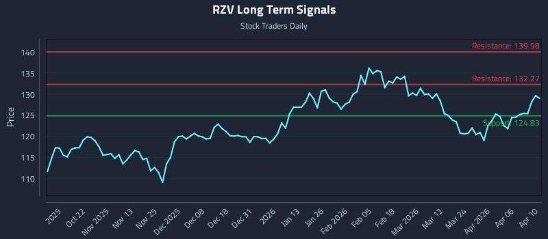 RZV Long Term Analysis for April 12 2026 RZV Long Term Analysis for April 12 2026