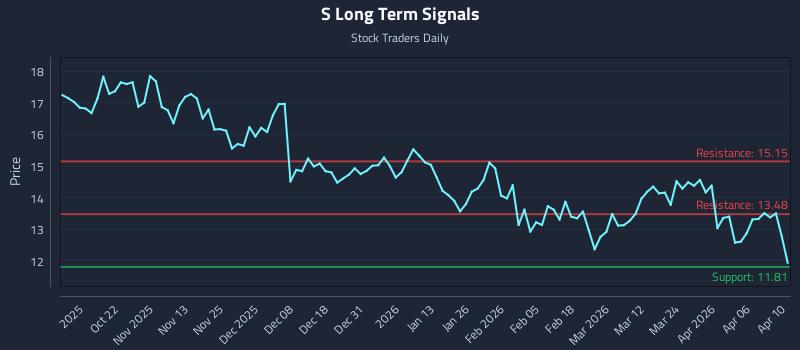 S Long Term Analysis for April 12 2026 S Long Term Analysis for April 12 2026