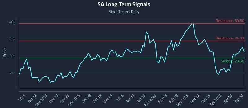 SA Long Term Analysis for April 12 2026