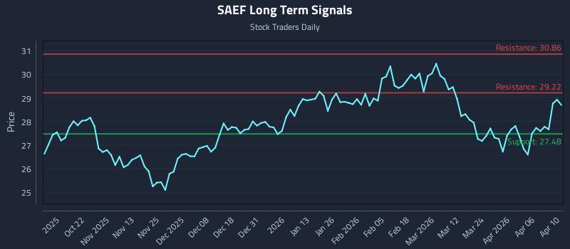 SAEF Long Term Analysis for April 12 2026