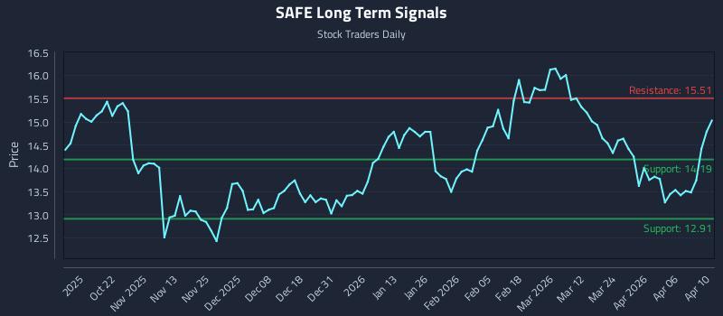 SAFE Long Term Analysis for April 12 2026