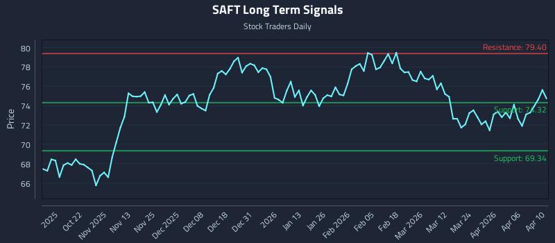 SAFT Long Term Analysis for April 12 2026