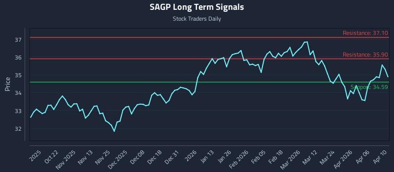 SAGP Long Term Analysis for April 12 2026