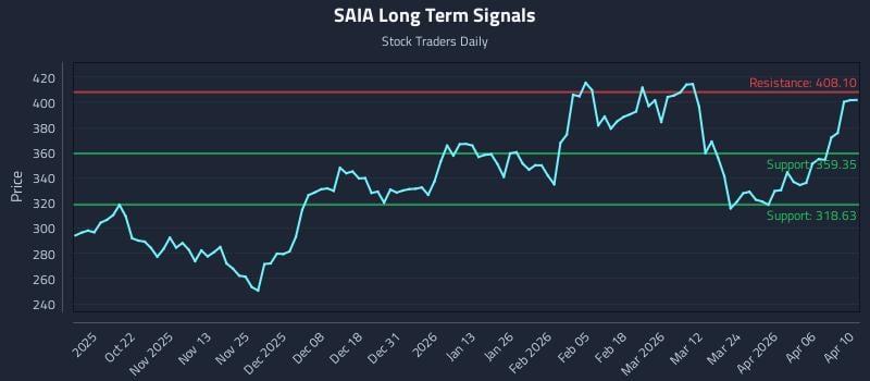 SAIA Long Term Analysis for April 12 2026