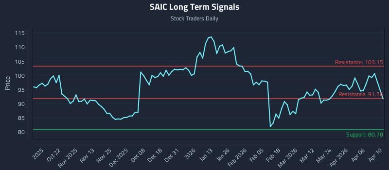 SAIC Long Term Analysis for April 12 2026