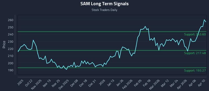 SAM Long Term Analysis for April 12 2026