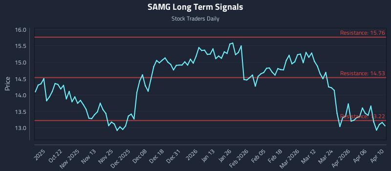 SAMG Long Term Analysis for April 12 2026 SAMG Long Term Analysis for April 12 2026