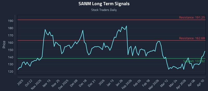SANM Long Term Analysis for April 12 2026