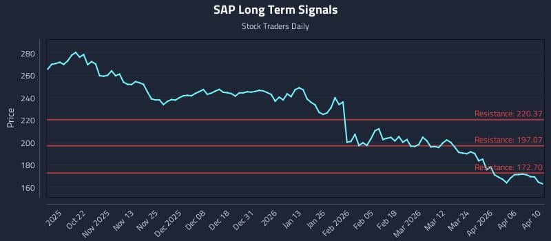SAP Long Term Analysis for April 12 2026 SAP Long Term Analysis for April 12 2026
