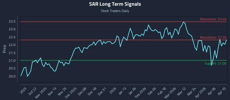 SAR Long Term Analysis for April 12 2026