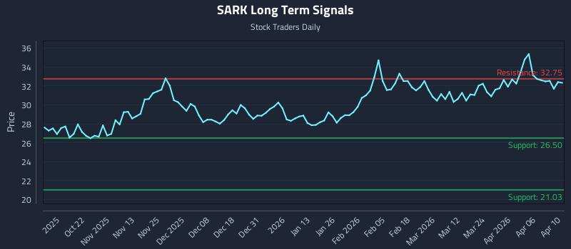 SARK Long Term Analysis for April 12 2026 SARK Long Term Analysis for April 12 2026