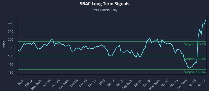 SBAC Long Term Analysis for April 12 2026 SBAC Long Term Analysis for April 12 2026
