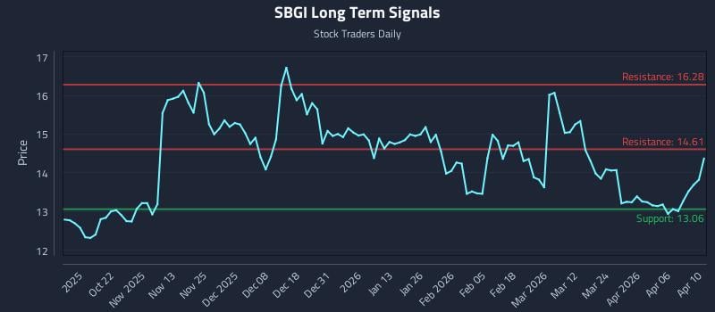 SBGI Long Term Analysis for April 12 2026