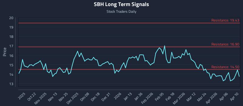 SBH Long Term Analysis for April 12 2026