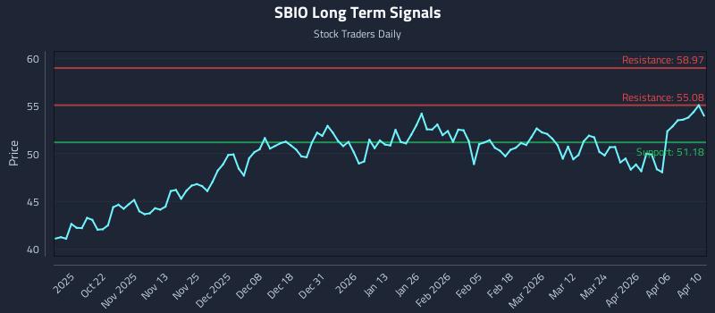 SBIO Long Term Analysis for April 12 2026