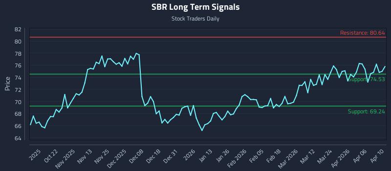 SBR Long Term Analysis for April 12 2026 SBR Long Term Analysis for April 12 2026