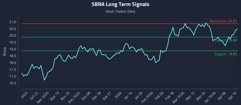 SBRA Long Term Analysis for April 12 2026 SBRA Long Term Analysis for April 12 2026