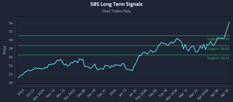 SBS Long Term Analysis for April 12 2026