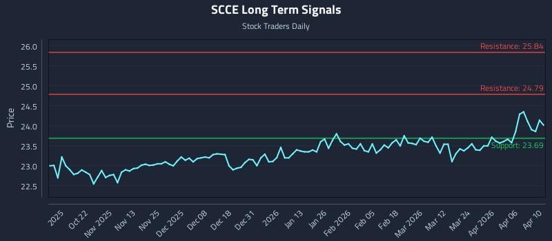 SCCE Long Term Analysis for April 12 2026 SCCE Long Term Analysis for April 12 2026