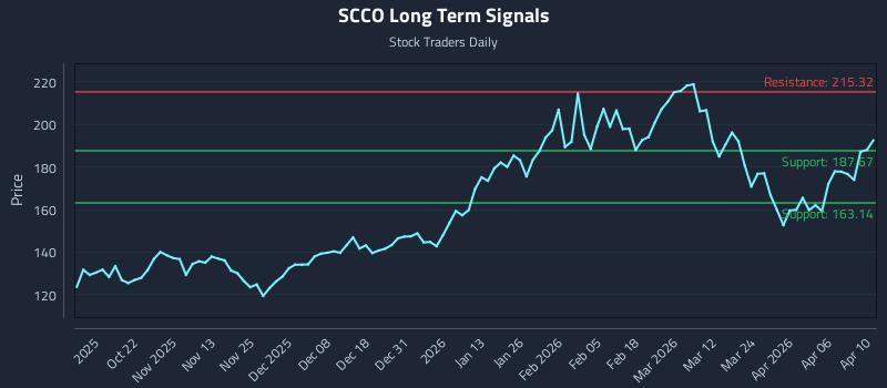 SCCO Long Term Analysis for April 12 2026