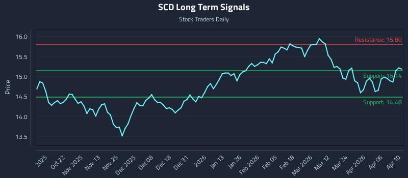 SCD Long Term Analysis for April 12 2026 SCD Long Term Analysis for April 12 2026