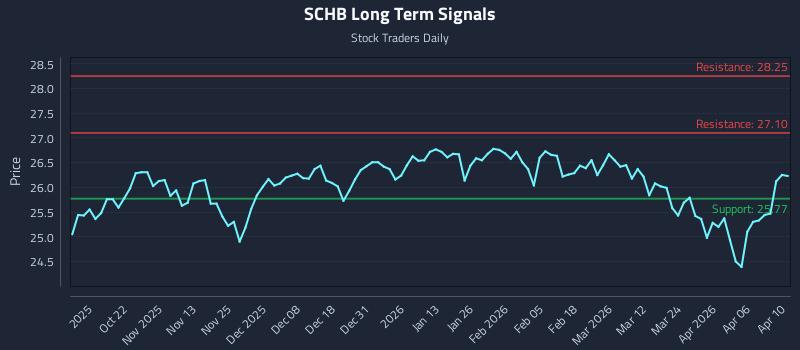 SCHB Long Term Analysis for April 12 2026