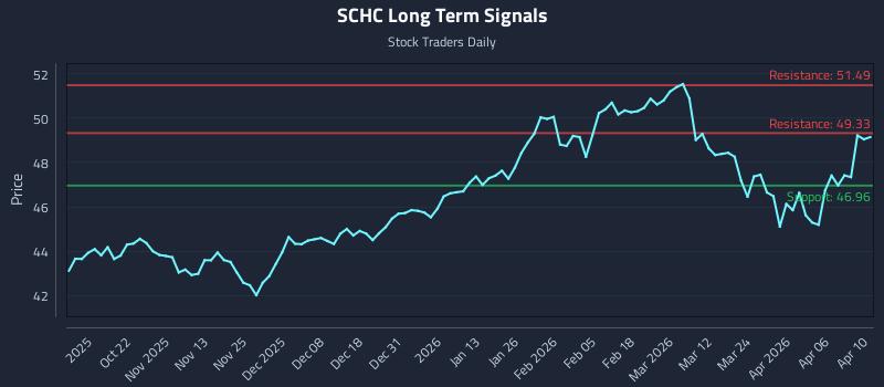 SCHC Long Term Analysis for April 12 2026