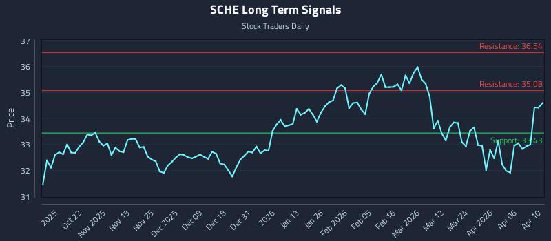 SCHE Long Term Analysis for April 12 2026