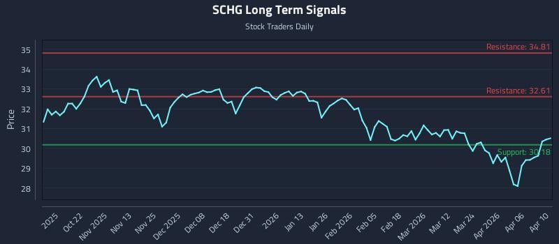 SCHG Long Term Analysis for April 12 2026