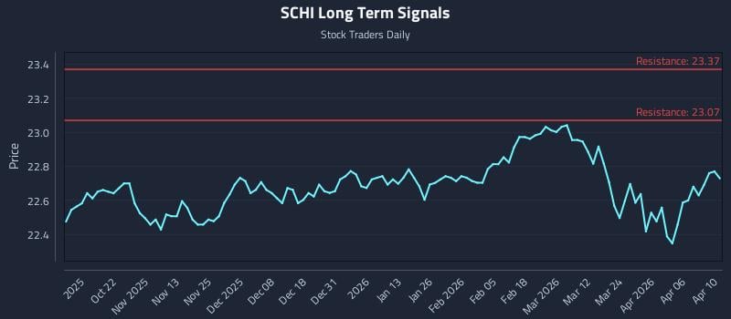 SCHI Long Term Analysis for April 12 2026 SCHI Long Term Analysis for April 12 2026