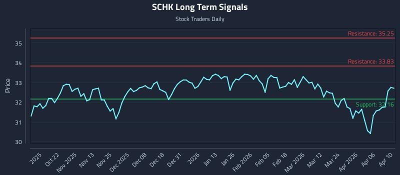 SCHK Long Term Analysis for April 12 2026