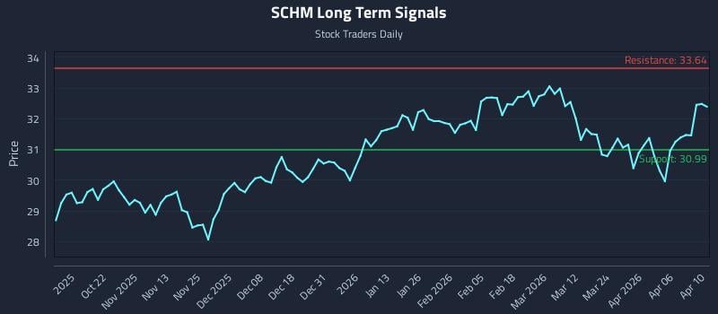 SCHM Long Term Analysis for April 12 2026