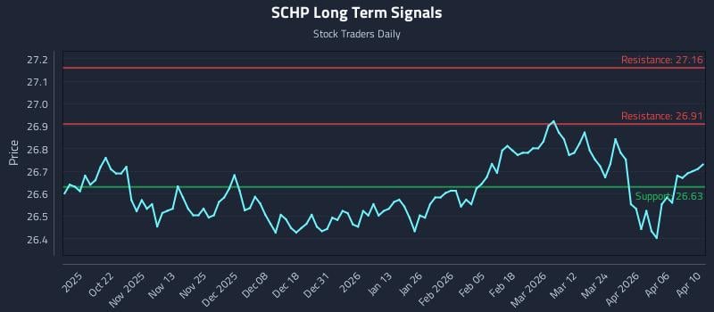 SCHP Long Term Analysis for April 12 2026