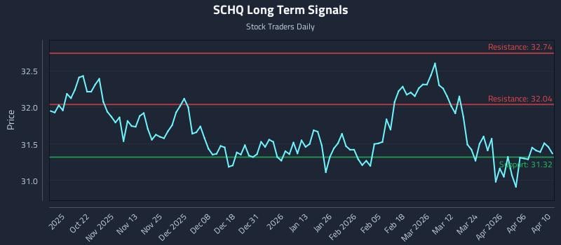 SCHQ Long Term Analysis for April 12 2026