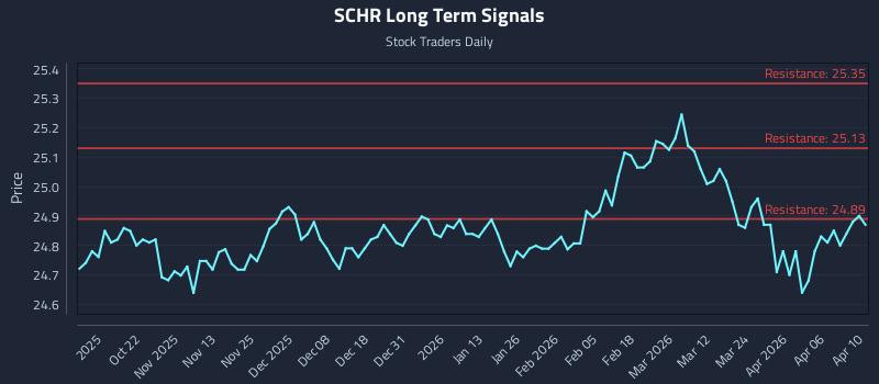 SCHR Long Term Analysis for April 12 2026
