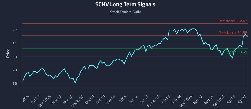 SCHV Long Term Analysis for April 12 2026