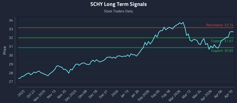 SCHY Long Term Analysis for April 12 2026 SCHY Long Term Analysis for April 12 2026