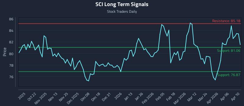 SCI Long Term Analysis for April 12 2026