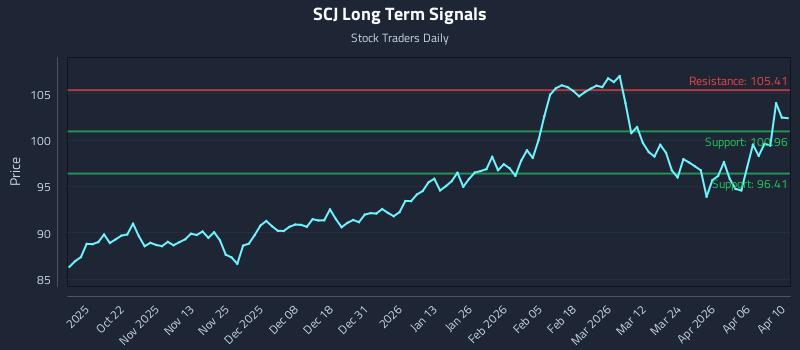 SCJ Long Term Analysis for April 12 2026