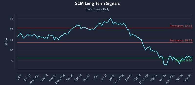 SCM Long Term Analysis for April 12 2026 SCM Long Term Analysis for April 12 2026